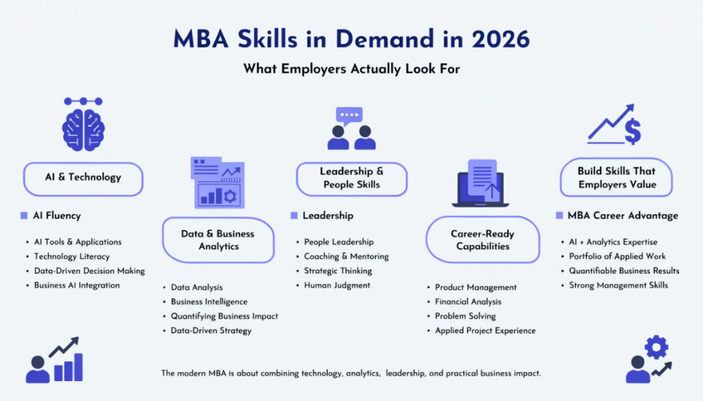 Professional infographic highlighting the most in-demand MBA skills in 2026, including AI fluency, business analytics, leadership, financial analysis, product management, and applied business skills.
