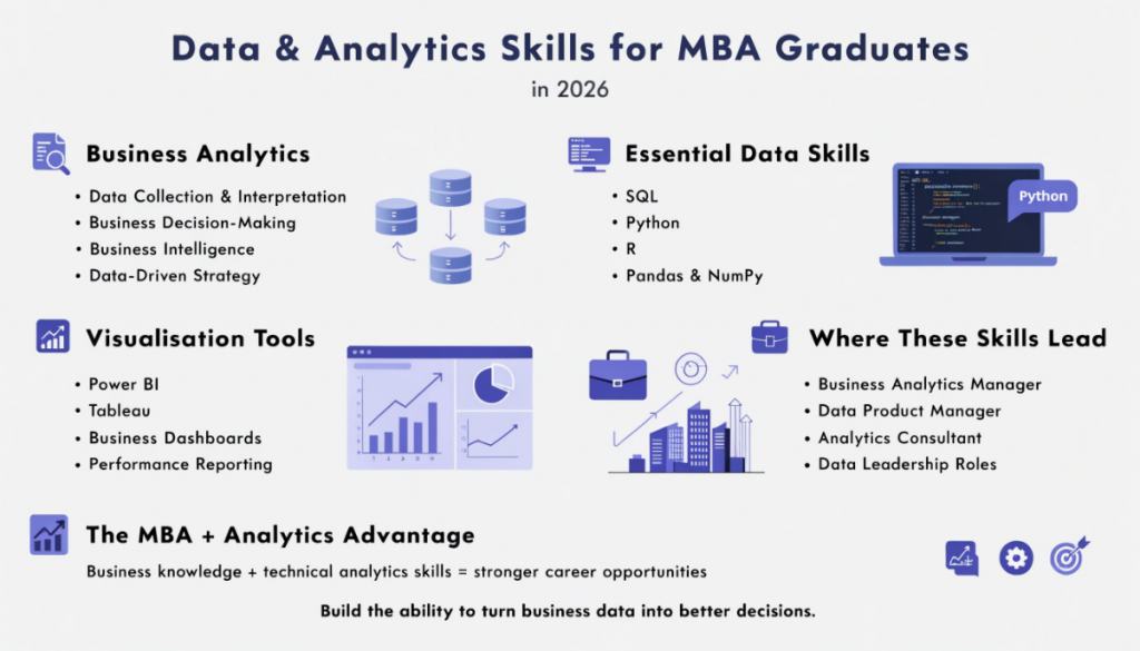Infographic showing essential data and analytics skills for MBA graduates, including business analytics, SQL, Python, data visualisation, Power BI, Tableau, and analytics career opportunities.
