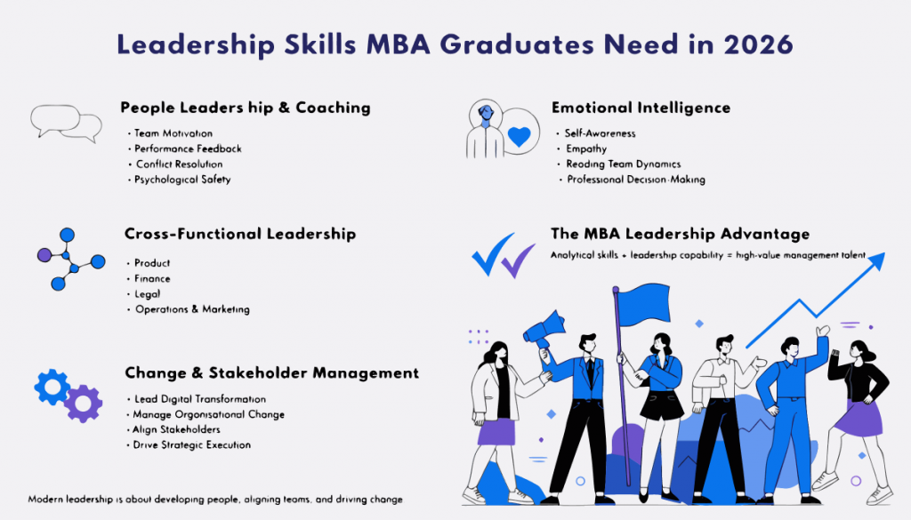 Infographic highlighting leadership skills for MBA graduates in 2026, including people leadership, cross-functional collaboration, change management, stakeholder management, and emotional intelligence.