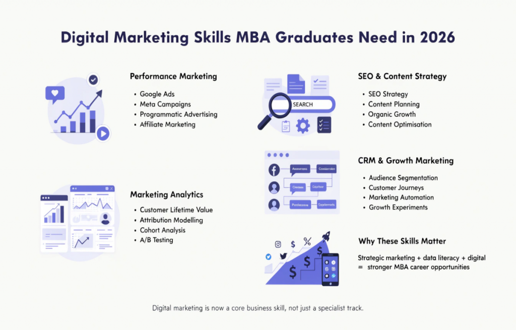 Infographic highlighting digital marketing skills MBA graduates need in 2026, including performance marketing, marketing analytics, SEO, content strategy, CRM, marketing automation, and growth marketing.