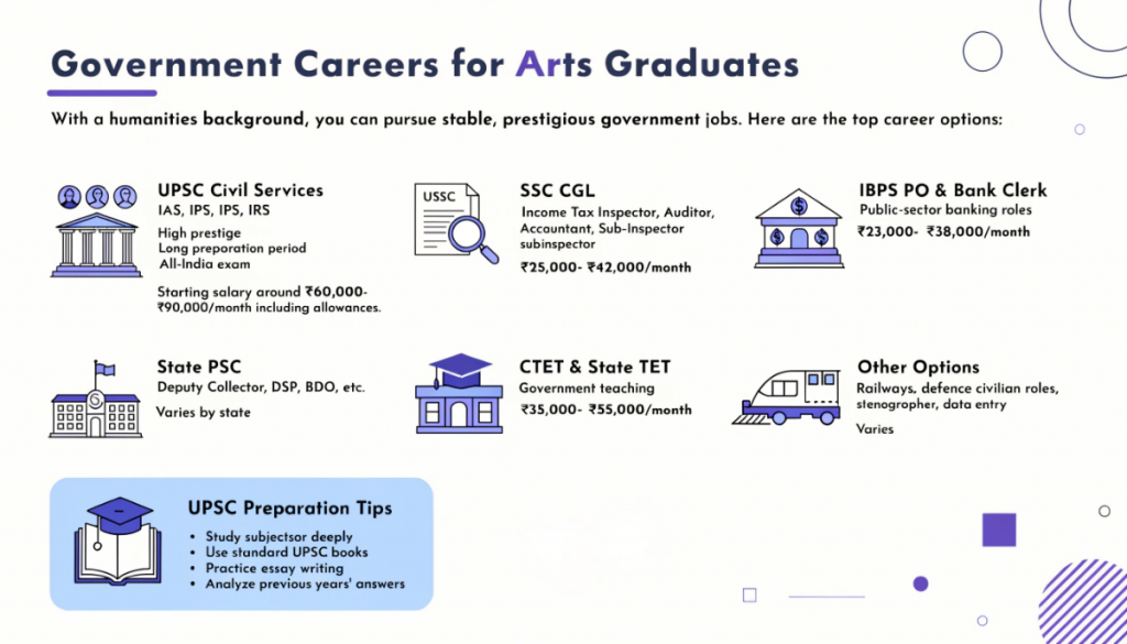 Infographic showing government career options for arts graduates including UPSC, SSC CGL, banking, State PSC, teaching, railways and other government roles.