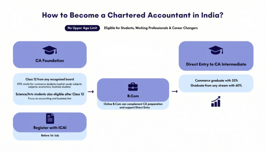 Infographic showing CA eligibility requirements, Foundation and Direct Entry routes, B.Com benefits, age eligibility, and ICAI registration.