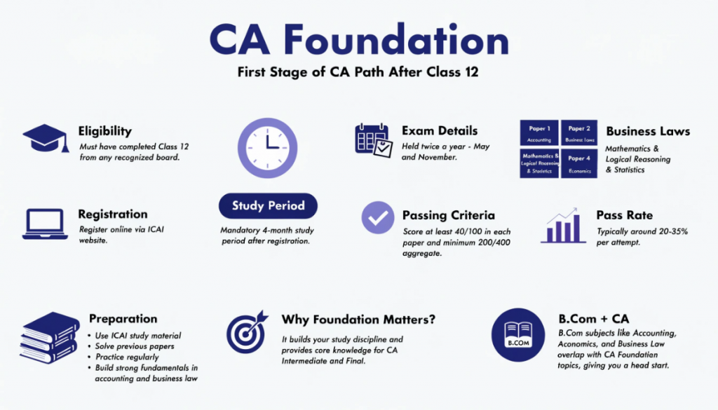 Infographic explaining CA Foundation eligibility, exam structure, passing criteria, preparation strategy, and the benefits of combining B.Com with CA preparation.