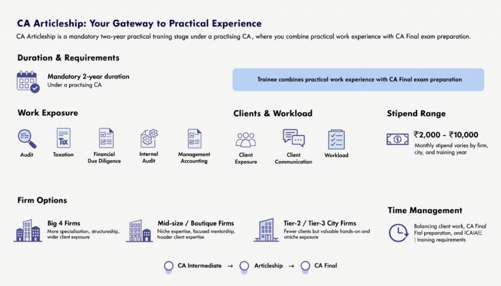 Infographic explaining CA articleship duration, practical work exposure, firm options, stipend range, regional firm benefits, and time-management challenges.
