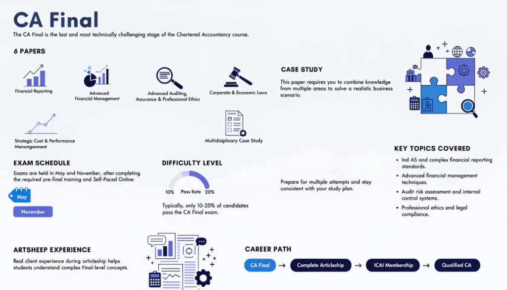 Infographic explaining CA Final papers, case study, exam schedule, difficulty, articleship experience, and the final path to ICAI membership.