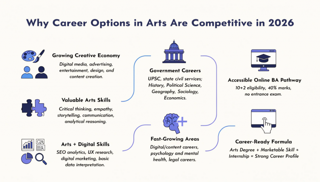 Infographic showing why arts careers are competitive in 2026 and how combining an arts degree with digital skills and internships improves career opportunities.