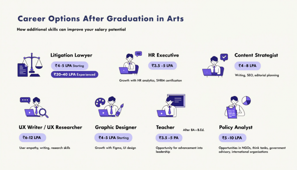 Infographic showing career options after an arts degree, including law, HR, content, UX, graphic design, teaching, and policy analysis with salary ranges.