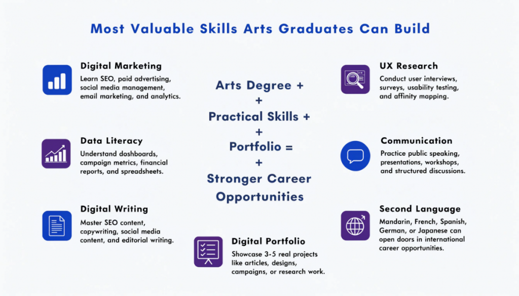 Infographic showing seven career-building skills for arts graduates, including digital marketing, data literacy, writing, UX research, communication, languages, and portfolio development.