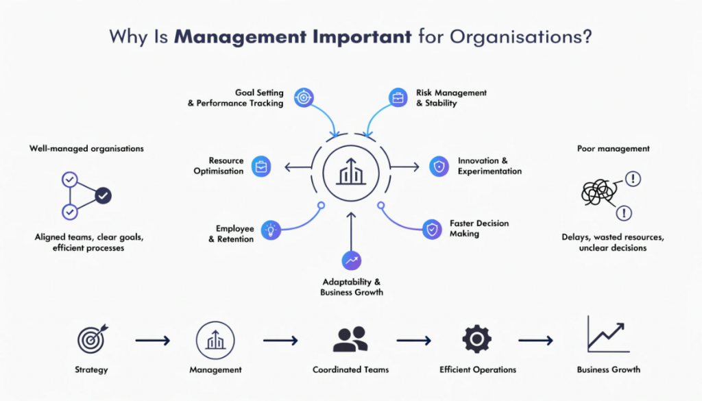 Infographic showing how effective management supports organisational goals, resource efficiency, employee retention, innovation, stability and business growth.