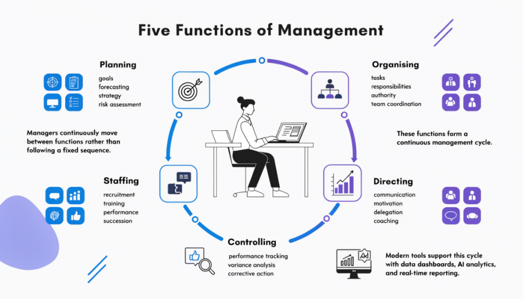 Infographic illustrating the five functions of management: planning, organising, staffing, directing and controlling as a continuous management cycle.