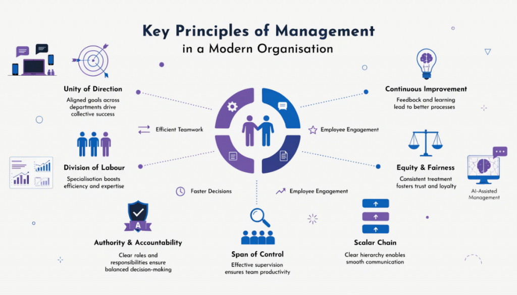 Infographic showing seven key management principles including unity of direction, division of labour, authority, span of control, equity and continuous improvement.