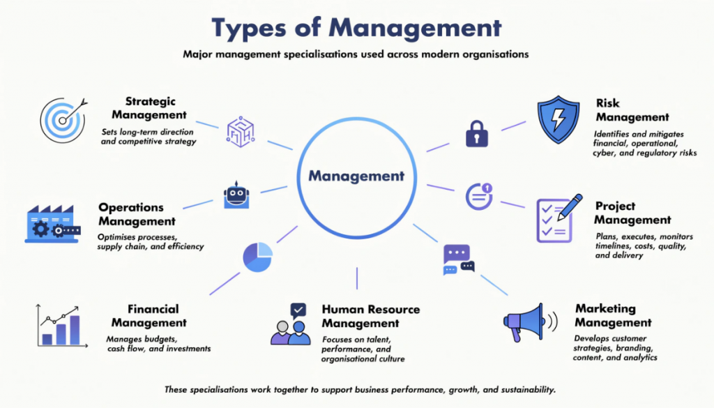 Infographic showing seven major types of management: strategic, operations, financial, HR, marketing, project and risk management.