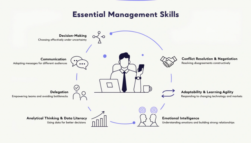 Infographic showing seven essential management skills including decision-making, communication, delegation, data literacy, emotional intelligence, adaptability and conflict resolution.