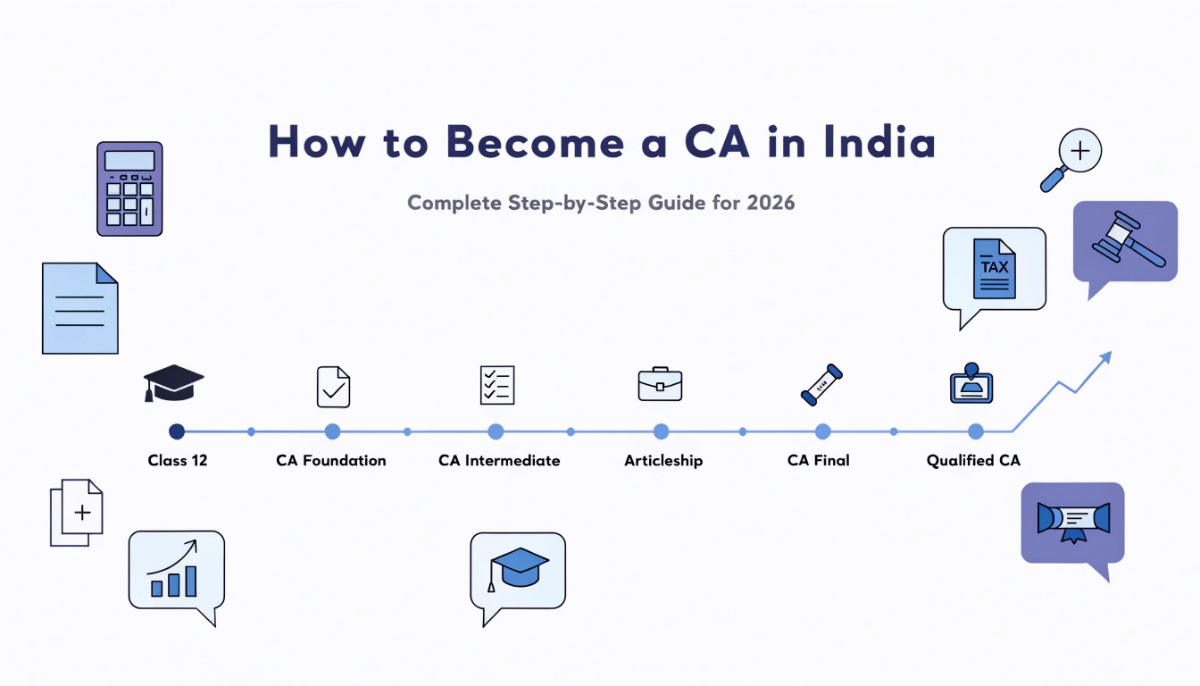 Featured infographic showing the step-by-step CA journey in India from Class 12 through Foundation, Intermediate, articleship, CA Final and qualification.