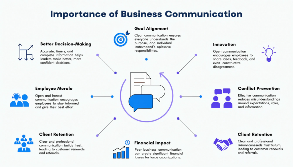 Importance of business communication showing its impact on goal alignment, decision-making, employee morale, client retention, conflict prevention, innovation and financial performance.