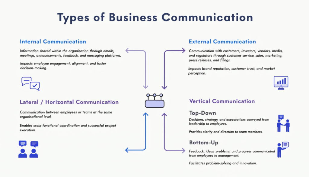 Types of business communication showing internal, external, lateral, and vertical communication flows within an organisation.