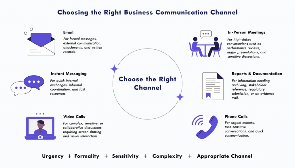 Business communication channels infographic showing when to use email, instant messaging, video calls, phone calls, reports and in-person meetings.
