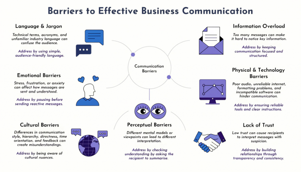 Barriers to effective business communication including language, emotional, cultural, information overload, technology, trust and perceptual barriers.