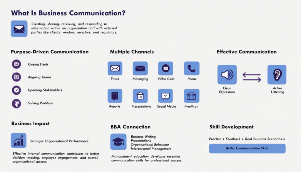 Infographic explaining business communication, its purpose, communication channels, two-way communication, business impact, and skills developed through BBA education.
