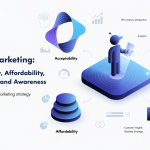 4 A&rsquo;s of marketing showing acceptability, affordability, accessibility and awareness in a customer-focused marketing strategy.