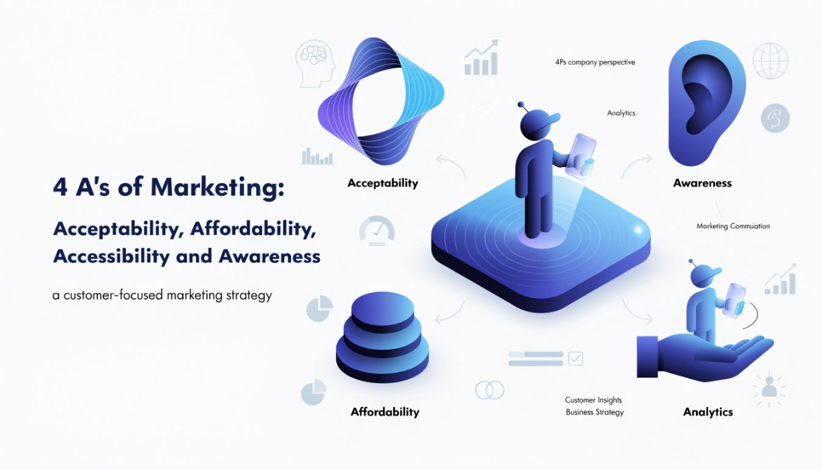 4 A’s of marketing showing acceptability, affordability, accessibility and awareness in a customer-focused marketing strategy.