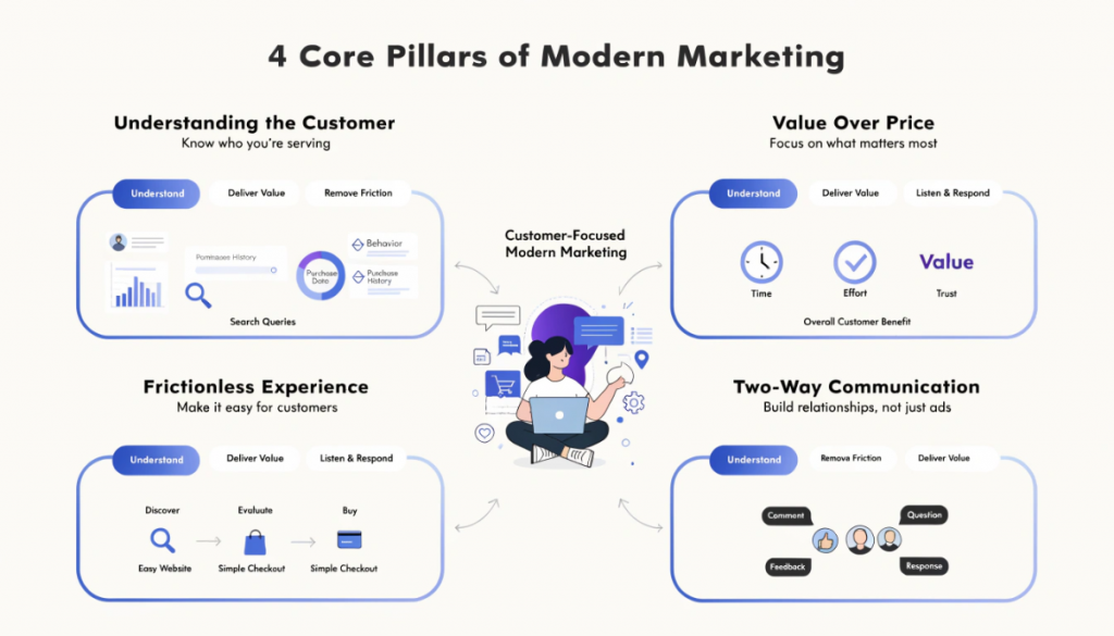 Essential modern marketing skills including data analysis, SEO, paid advertising, storytelling, marketing tools, design, budget management and continuous learning.