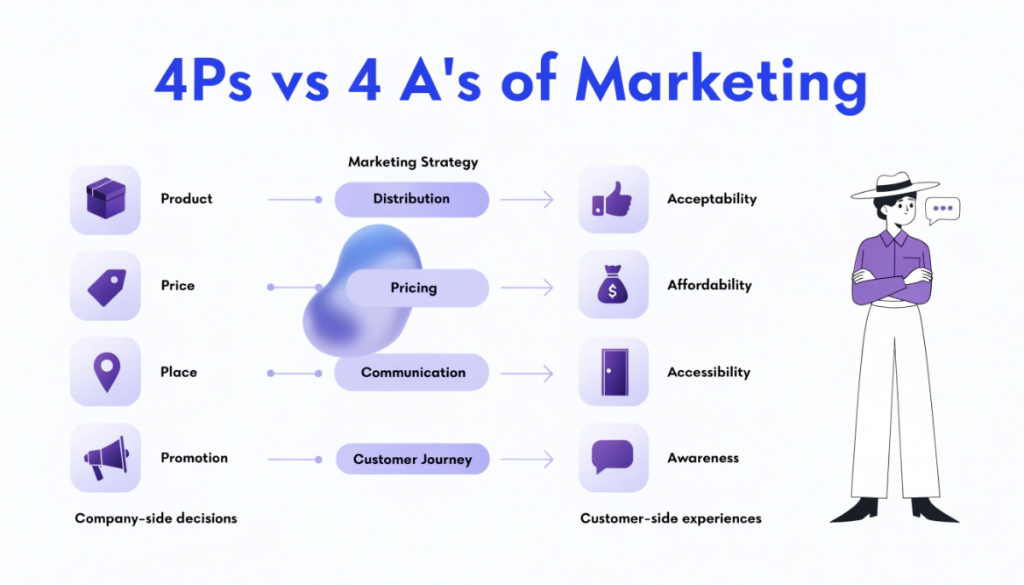 Comparison of the 4Ps and 4 A's of marketing showing company decisions connected to customer experiences.