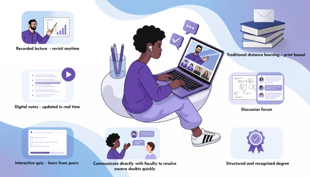 Advantages of online education showing digital learning, faculty interaction, recorded lectures, interactive resources and flexible access.