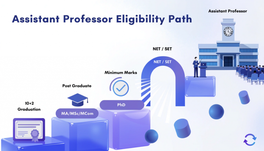 Assistant professor eligibility pathway showing the progression from 10+2 and graduation to postgraduate study, NET or SET, PhD, and an academic teaching career.