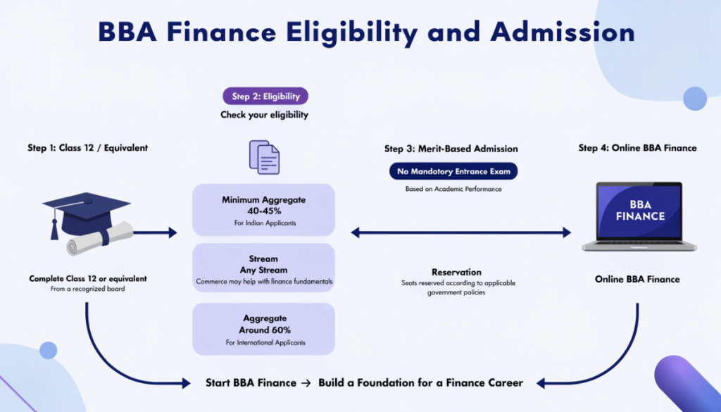 Online BBA Finance eligibility and admission pathway showing Class 12 completion, 40 to 45 percent eligibility, international requirements, merit-based admission and reservation.