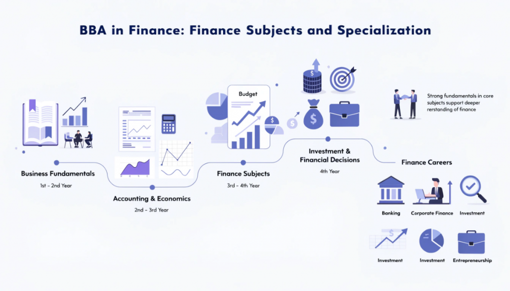 BBA in Finance progression from business fundamentals and accounting to financial management, investment analysis and finance careers.