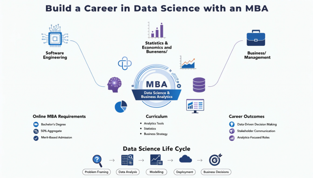 Data science career pathway showing technical and business backgrounds leading to an MBA in data science and business analytics.