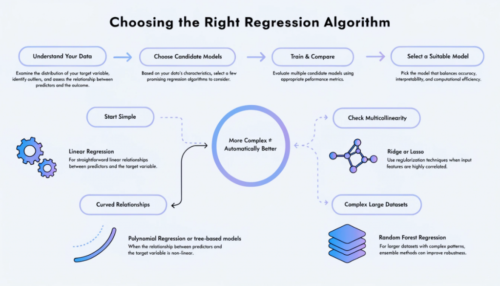 Decision guide for choosing regression algorithms based on linearity, multicollinearity, dataset complexity and model evaluation.