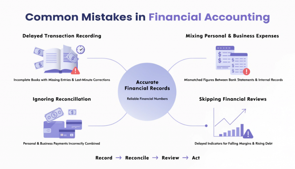 Common financial accounting mistakes including delayed recording, mixed expenses, ignored reconciliation and skipped financial reviews.
