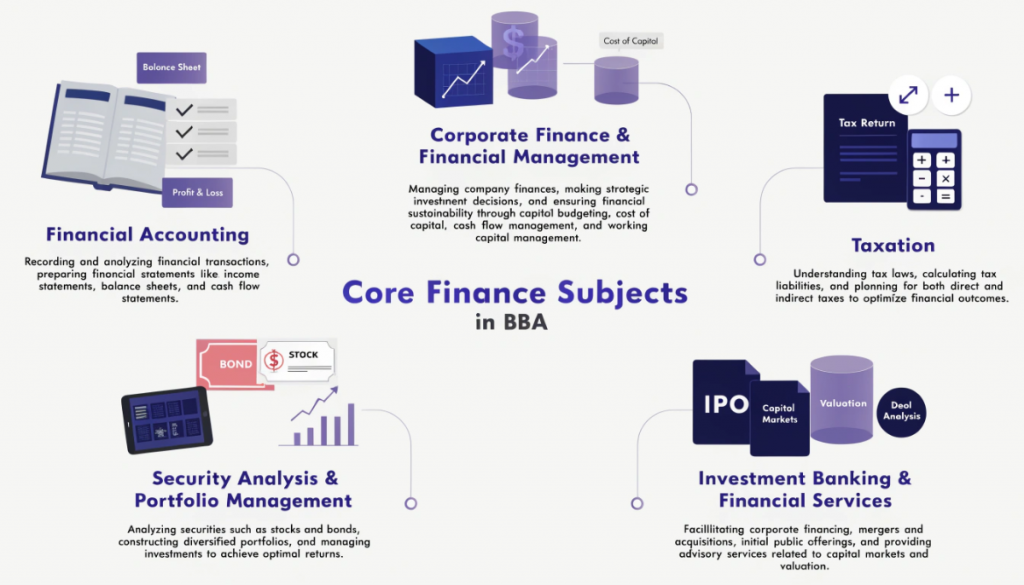 Five core BBA Finance subjects including financial accounting, corporate finance, taxation, portfolio management and investment banking.