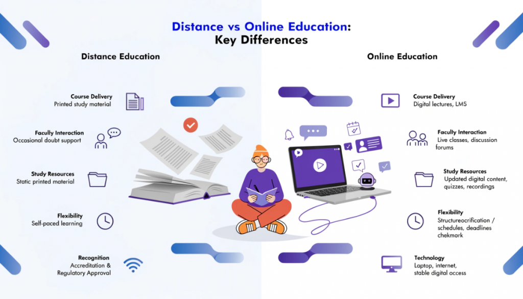 Distance and online education compared across course delivery, faculty interaction, resources, flexibility, recognition and technology.