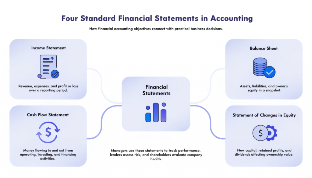 Four standard financial statements: income statement, balance sheet, cash flow statement and statement of changes in equity.