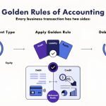 Three golden rules of accounting showing debit and credit principles for personal, real and nominal accounts.