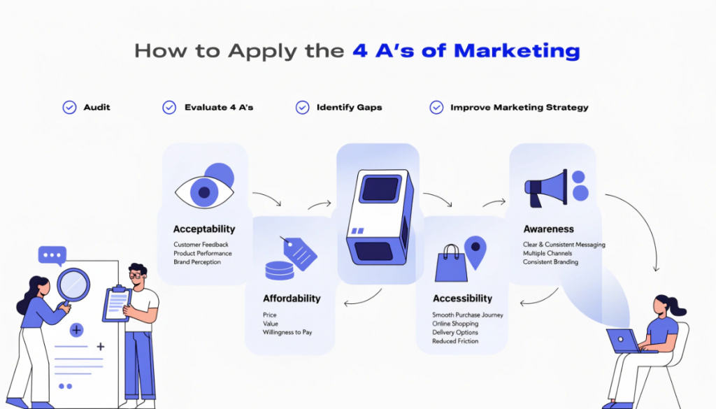 Applying the 4 A's of marketing to audit customer feedback, value, accessibility and brand awareness.