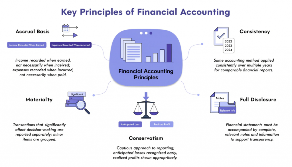 Five principles of financial accounting: accrual basis, consistency, materiality, conservatism and full disclosure.