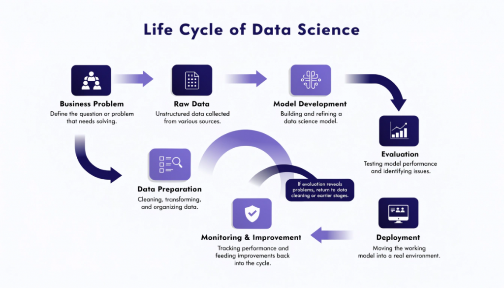 Data science life cycle showing the iterative process from defining a business problem and preparing data to model development, evaluation, deployment and continuous improvement.