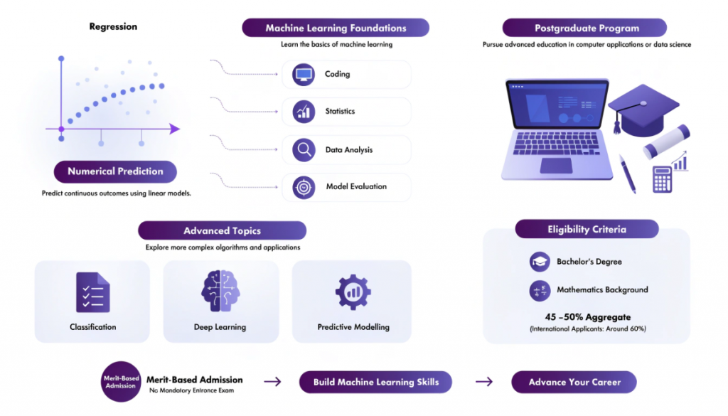 Machine learning career pathway from regression and foundational skills to advanced techniques and postgraduate education in computer applications or data science.