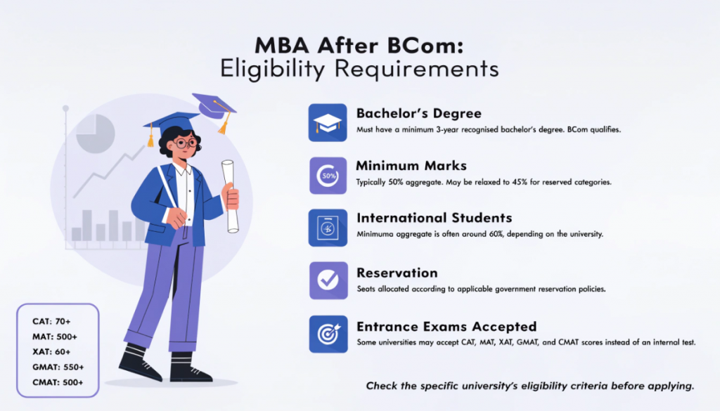 MBA after BCom eligibility requirements including bachelor’s degree, minimum marks, international student criteria, reservation and accepted entrance exam scores.