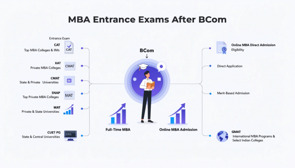 MBA specialization options after BCom including Finance, Business Analytics, Marketing, HR, International Business and BFSI.