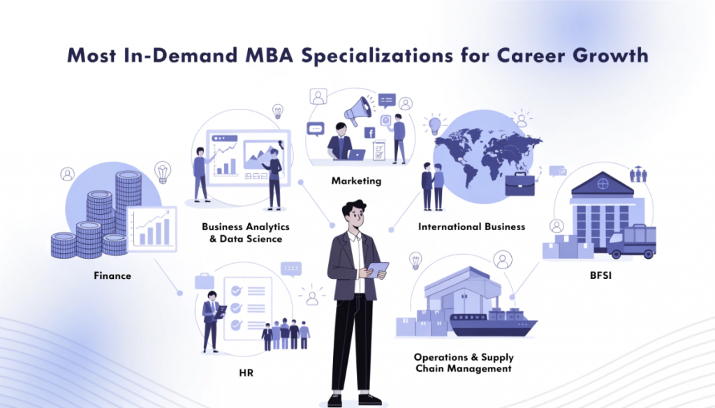 Most in-demand MBA specializations including finance, business analytics, marketing, HR, international business, BFSI and supply chain management.