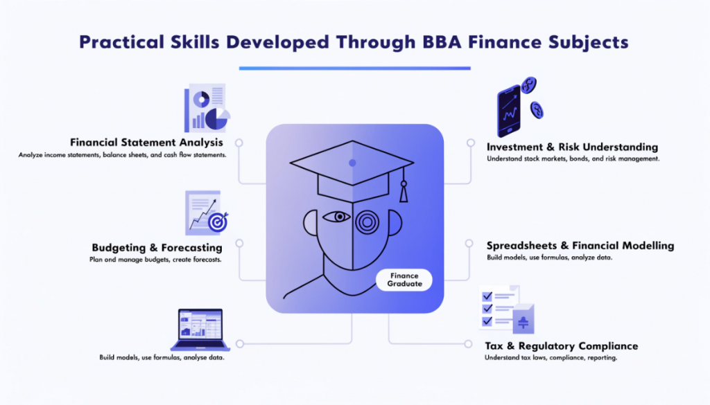 Practical finance skills developed through a BBA including financial analysis, budgeting, investment knowledge, financial modelling and tax compliance.