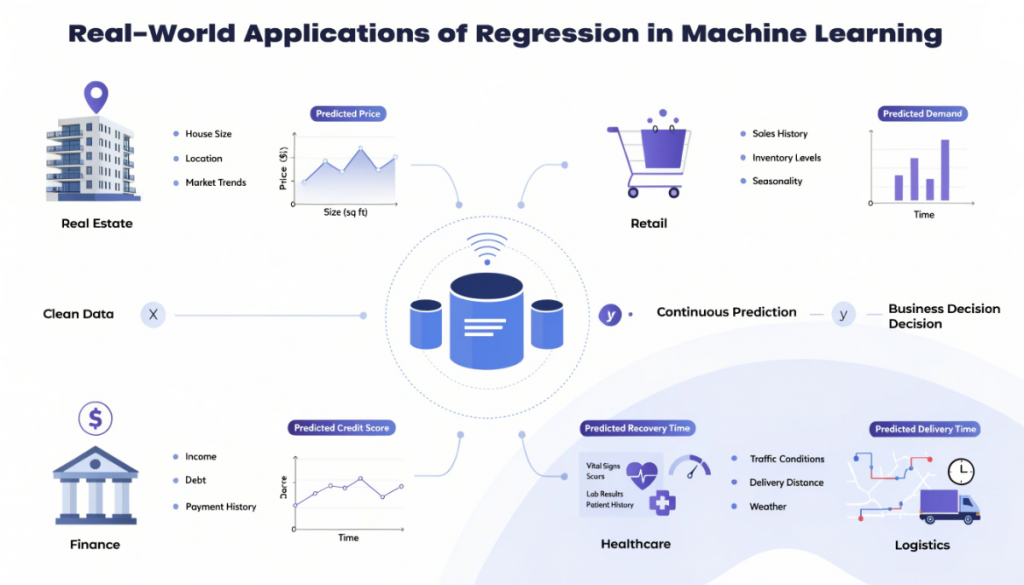 Real-world applications of regression in machine learning across real estate, retail, finance, healthcare and logistics.