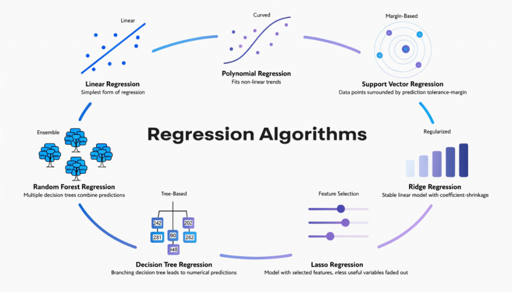 Seven regression algorithms in machine learning including linear, polynomial, ridge, lasso, decision tree, random forest and support vector regression.