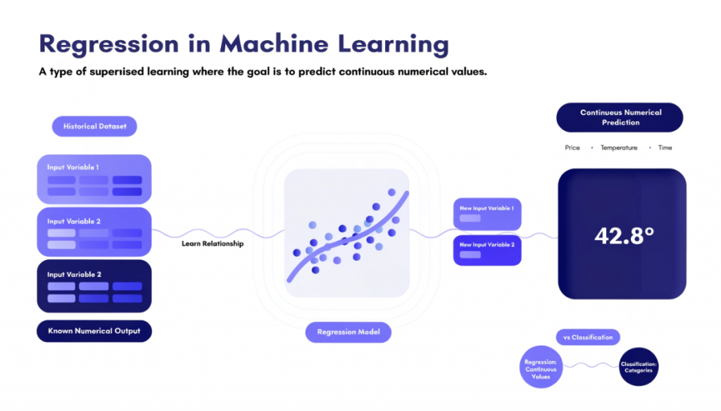 Regression in machine learning using historical data to predict continuous numerical values such as price, temperature and time.