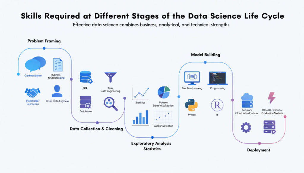 Data science skills mapped to life cycle stages including communication, SQL, statistics, visualization, machine learning, programming, software engineering and cloud infrastructure.